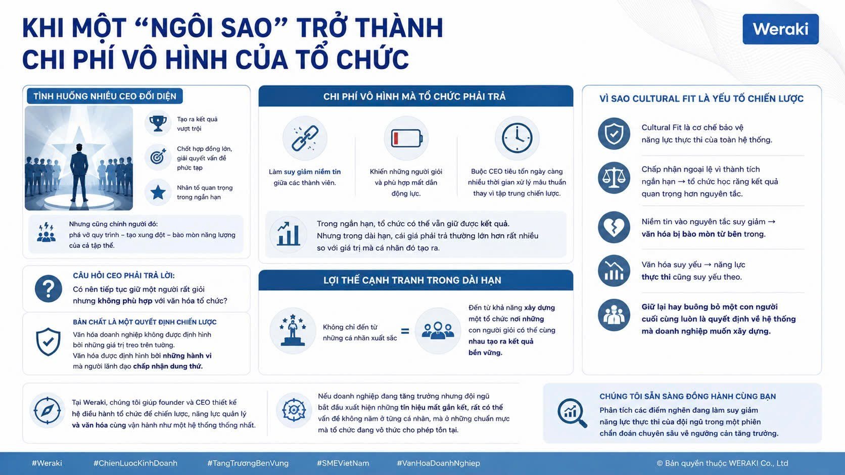 Infographic: a situation many CEOs face, where one person delivers outstanding results but breaks processes, creates conflict and drains the team; three hidden costs: eroded trust, good-fit high performers losing motivation, and CEOs spending time on conflict; why cultural fit is strategic; and long-term advantage coming from an organization where good people produce results together.